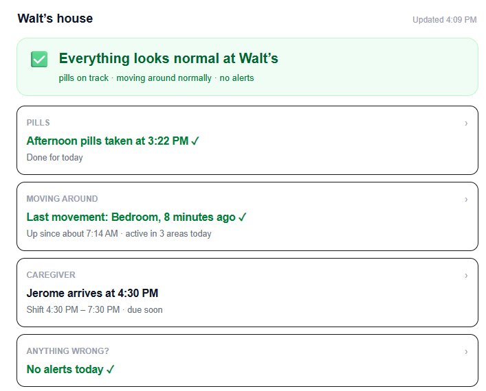 The family dashboard: a green headline reading &ldquo;Everything looks normal at Walt's,&rdquo; followed by four answer cards &mdash; afternoon pills taken at 3:22 PM, last movement in the bedroom 8 minutes ago, the evening caregiver arriving at 4:30, and no alerts today.